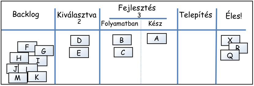 38 (KANBAN ÉS SCRUM MINDKETT"B"L A LEGJOBBAT( E forgatókönyv szerint a Kanban-tábla inkább valahogy így nézne ki: Most az egész workflow ugyanazon a táblán van nem csak azt látjuk, amit egy