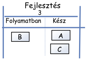 A Kiválasztva oszlop tartalmazza a magas prioritású elemeket, kételem# Kanban-korláttal. Tehát bármely adott pillanatban összesen két magas prioritású feladat lehet.