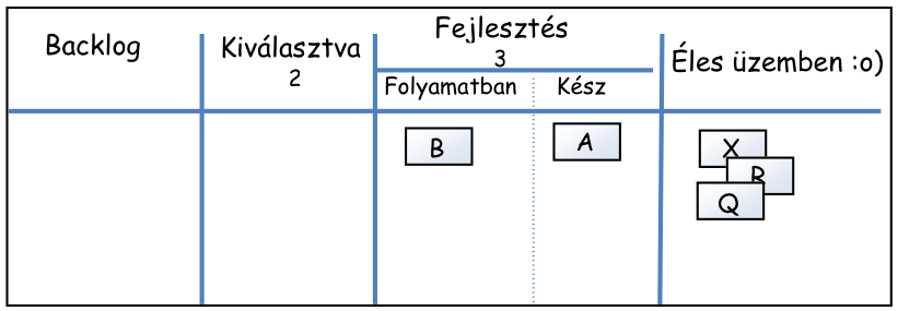 SCRUM TÁBLA VS. KANBAN TÁBLA- EGY KEVÉSBÉ TRIVIÁLIS PÉLDA 39 Ez azt jelenti, hogy összesen egy elem lehet Folyamatban. Így többletkapacitásunk lesz: fejleszt!