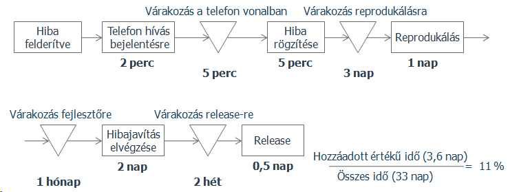 ( 23 Az els! tábla megalkotása A Kanban-tábla elkészítésének jó kiindulópontja az érték folyamat térkép felrajzolása. Ez alapvet!