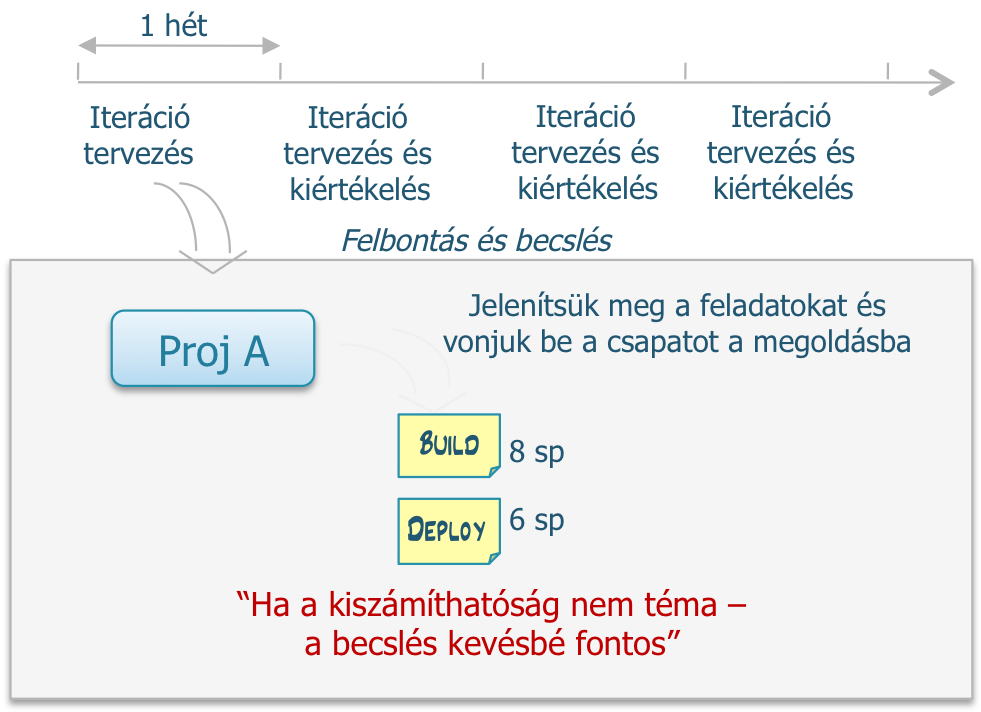 HOGYAN DOLGOZTUNK A VALÓSÁGBAN? 67 Ez nálunk bevált. Napi standup A napi standup a Scrumhoz hasonlóan zajlott.