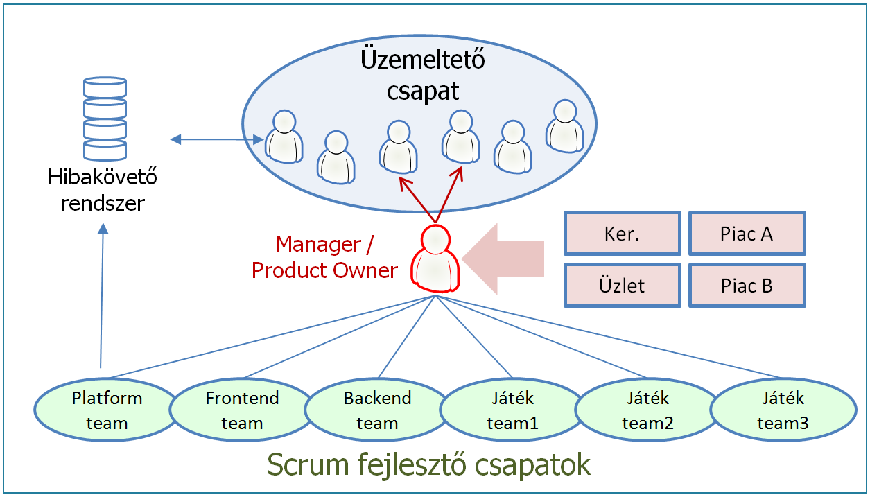 78 (KANBAN ÉS SCRUM MINDKETT"B"L A LEGJOBBAT( Utána 11. ábra. Utána: teamenként egy üzemeltetési kapcsolattartó bevezetése.