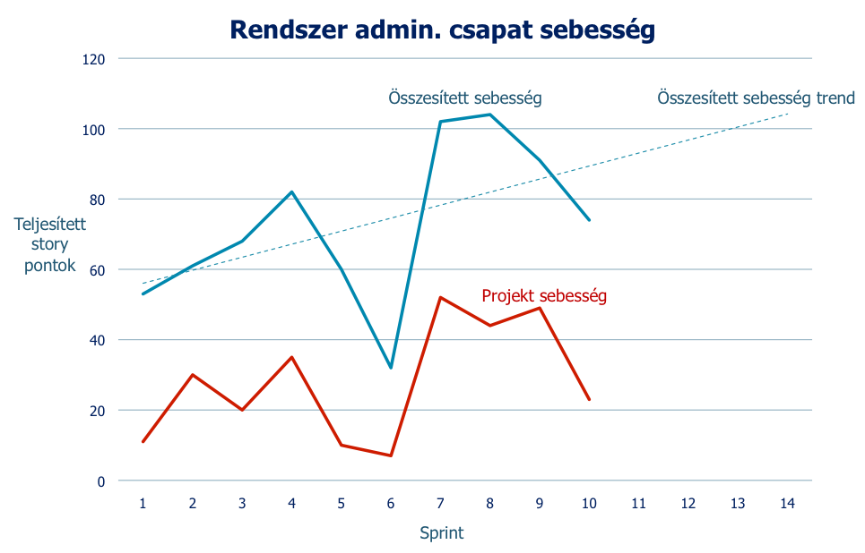 80 (KANBAN ÉS SCRUM MINDKETT"B"L A LEGJOBBAT( Vessünk egy pillantást a DBA csapat teljesítményére is! 13. ábra. Összesített sebesség és kis supportfeladatok.