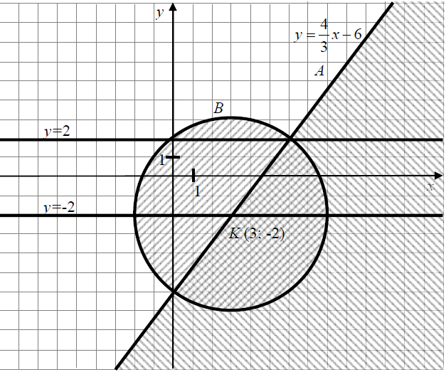 a) Az A halmaz pontjai a Az A halmaz ábrája y 4 x 6 3 egyenletű egyenes alatti zárt félsík pontjai A B halmaz pontja az pontjai A kör