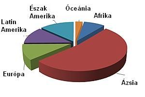 Az, hogy mennyi nyersanyag kerül kitermelésre egy kontinensen, az függ a kontinens méretétől, a rendelkezésre álló nyersanyag mennyiségétől, a népesség nagyságától és a gazdaság fejlettségi