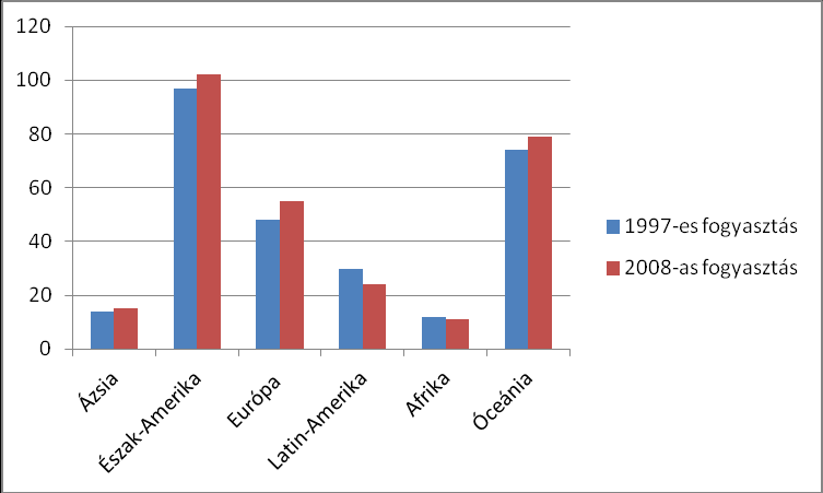 6. Egy főre jutó napi természeti erőforrás fogyasztás 1997-ben (kék) és2008-ban (bordó) összehasonlítása kg-ban SERI Global Material Flow Database adatai