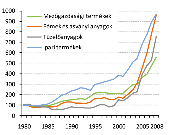 10. A globális kereskedelem változása kifejezve 1980 és 2008 között. (1980=100%) Baloldalon pénzben kifejezett növekedés, míg jobb oldalon a kereskedett áruk fizikai mennyiségének növekedése látható.