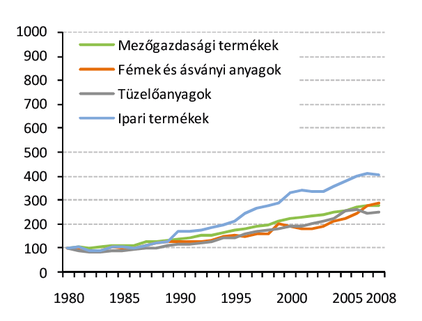 , 2011) Miközben a kereskedelem mennyisége 2,7-szeresére növekedett, a pénzben kifejezett növekedés jelenlegi árakon mintegy 10-szerese volt 2008-ban az 1980-as értékekhez képest.