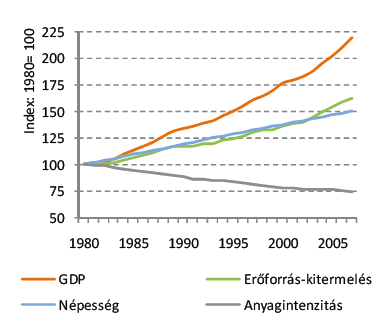 A fogyasztói szokások, vagy a termelés összetételének megváltoztatása révén pedig további megtakarításokat érhetnénk el (Dworak-Berglund et al., 2007).