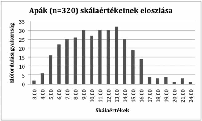 e r e d e t i kö z l e m é n y Danis Ildikó és mtsai 1. ábra Az anyák depresszív hangulatának eloszlása az eredeti adatbázison 2.