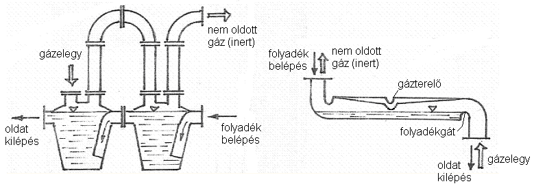 működésük bemutatása a mellékelt ábrák felhasználásával - Az adszorpció folyamata és készülékeinek bemutatása a mellékelt ábrák felhasználásával - Az adszorpció és deszorpció fogalma, a hőmérséklet