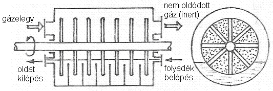 Az érintkező felület nem nagy, ezért ott alkalmazzák ahol az abszorpció gyors és nagy hőfejlődéssel jár. Pl.: sósavgyártás A folyadék és a gázelegy ellenáramban halad bennük, folyamatos üzeműek.