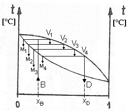 A folyamat lényegében az egyensúlyi desztilláció ismételt alkalmazásán alapszik. Az egyensúlyi diagramból látható, hogy az üstök számának növelésével, javul a desztillátum összetétele.