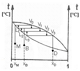 maradékot eltávolítjuk a rendszerből. Pedig a maradék alkalmas további elválasztásra.