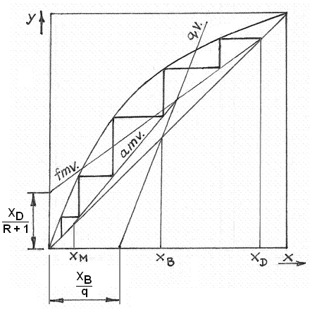 Ez látható a rektifikálás egyensúlyi diagramjából is: A betáplálás valamely közbenső üstbe történik, így élesebb az elválasztás.