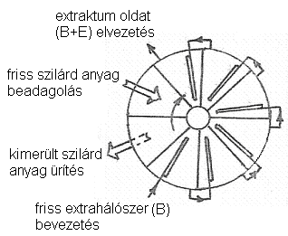 Jellemző készülékei: Diffuzőr (melléklet) Keverős extraktor (melléklet) Bollann extraktor (melléklet) Diffuzőr működése: A fedél felnyitása után a szilárd anyagot felül adagolják be.