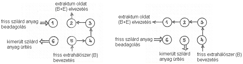 Ilyenkor ugyanis a friss oldószer mindig a legjobban kimerült anyaggal kerül kapcsolatba, míg a friss szilárd anyaggal a majdnem telítődött extrahálószer érintkezik, amely ebből még képes anyagot