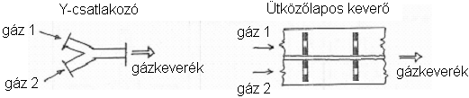 Keverés A keverés célja: kiegyenlítés, homogenizálás (egyneműsítés), vagy a részecskék közvetlenebb érintkezésének az elősegítése.