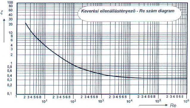 ) Számítsa ki a keverés teljesítményszükségletét! (21,7 W) D.) Rajzoljon le egy tárcsás turbinakeverőt vonalas ábrával! 4.) Egy külső fűtőterű keverős autokláv töltési térfogata 20 C-on 0,85 m 3.