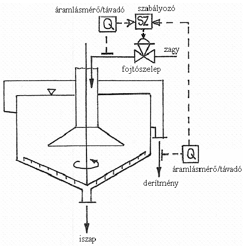 A mellékelt ábra alapján az adott ülepítő berendezés áramlásszabályozási megoldásának és fő szabályozási egységeinek bemutatása (melléklet) Az áramlásmérő/távadó (a felső Q), méri a betáplált zagy