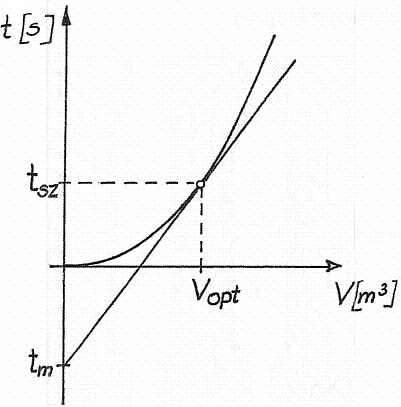szűrési állandó [1/m 2 ] η szűrlet dinamikai viszkozitása [Pa s] A szűrőfelület nagysága [m 2 ] p alkalmazott nyomáskülönbség [Pa] V e egyenértékű szűrlettérfogat [m 3 ] (Az a szűrlettérfogat, amit