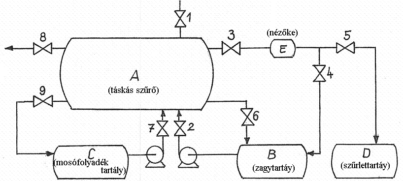 A kamrás szűrőprésnél azonosak a közbenső elemek, ezért összerakása, karbantartása egyszerűbb, viszont az iszaptere kisebb, mint a keretes szűrőprésnek.