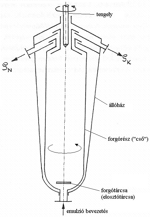 Szuper centrifuga (melléklet) Folyamatos üzemű, emulzióbontó centrifuga. A kis átmérő (4 15 cm) és nagy hossz miatt csöves centrifugának is nevezik. Jelzőszáma 40 000 50 000 között van.