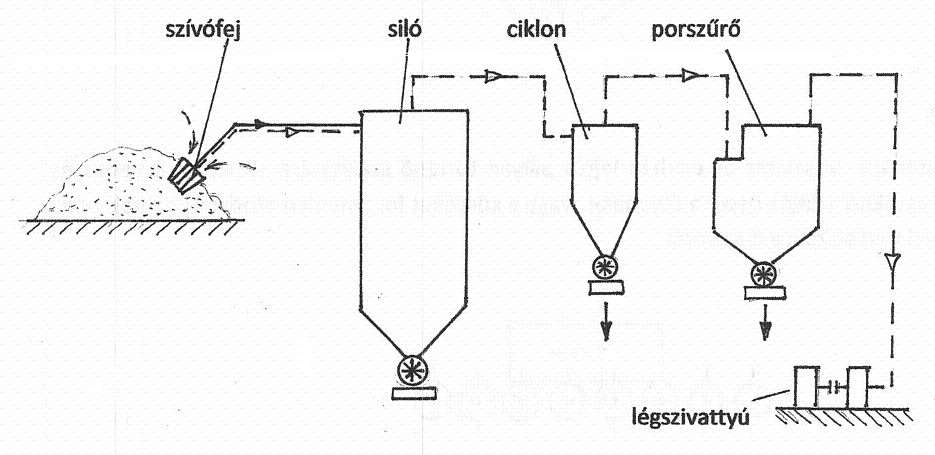 Alkalmas darabáru és ömlesztett áru vízszintes és ferde szállítására.