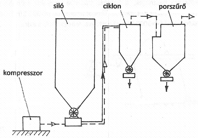 Nyomóüzemű pneumatikus szállítás (melléklet) A silóból szállítja az anyagot a ciklonba. A porszűrő a le nem ülepedett anyag felfogására szolgál. Alkalmazása: ugyanaz, mint a szívóüzemű szállításnál.