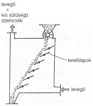 Az ettől kisebb méretű szemcse a közeggel együtt távozik az elválasztóból.