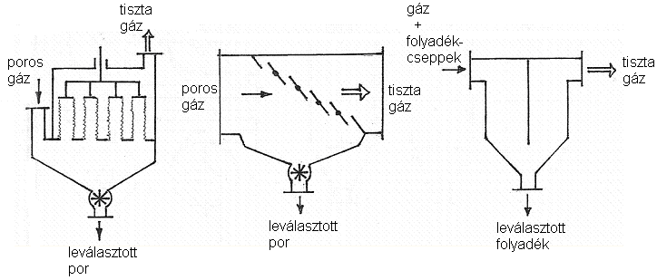 multiciklonok méretezése áramlási viszonyok, a potenciális örvény kialakulása a ciklonban a leválasztható szemcseátmérő és a gázterhelés összefüggése - A mellékelt ábrák alapján az adott berendezések