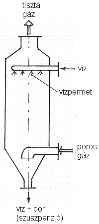 Nedves gázmosó (melléklet) A poros gázt az alsó csövön vezetik be. A készülékben felfelé áramló gázba vizet permeteznek, ami megköti a port.