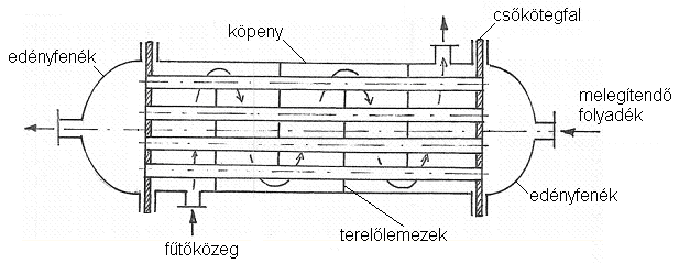 lefutási diagramok ismertetése, közegvezetési módok, a hőcserélő közepes hőmérséklet-különbségének meghatározása - A duplikátorok és csőkígyók szerkezeti kialakítása, alkalmazása - A