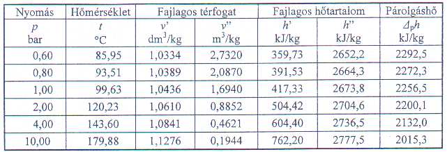 Feladatok felületi hőcserélők témakörből 1.) Csőköteges hőcserélőben óránként 1,5 m 3 anyagot melegítenek 20 C-ról 95 C-ra 3 bar nyomású telített vízgőz rejtett hője segítségével.