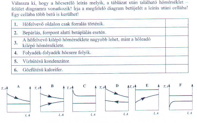 ) Számítsa ki a hőátadó felületet, ha a hőátbocsátási tényező 1050 J/(m 2 s C)! (1,443 m 2 ) E.