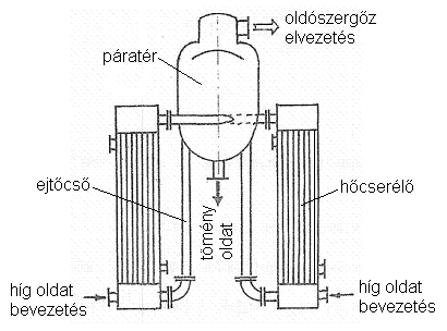Robert-bepárló (melléklet) Belső fűtőterű, függőleges csőköteges, természetes cirkulációjú, folyamatosan és szakaszosan is üzemeltethető, nagy páraterű készülék.