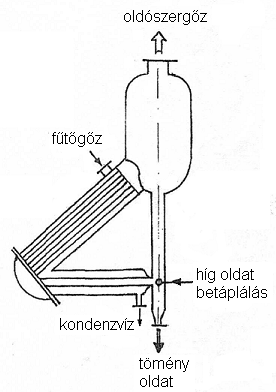 Vogelbusch-bepárló (Ferdecsöves bepárló) (melléklet) A hőcserélő ferde elhelyezése miatt kisebb a beépítési magasság.