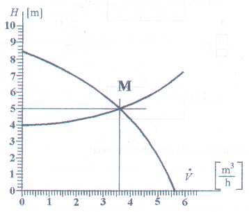3.) Egy szivattyúval óránként 10 t folyadékmennyiséget kell szállítani. A.) Határozza meg a térfogatáramot (m 3 /s egységben), ha az oldat sűrűsége 1250 kg/m 3! (2,224 10-3 m 3 /s) B.