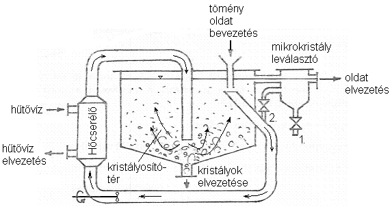 kristályméret és a műveleti sebesség befolyásolásának lehetőségei A kristályosítóba bevezetett tömény oldatot egy csövön keresztül a szivattyú a hőcserélőbe juttatja, ahol lehűl és túltelítetté válik.