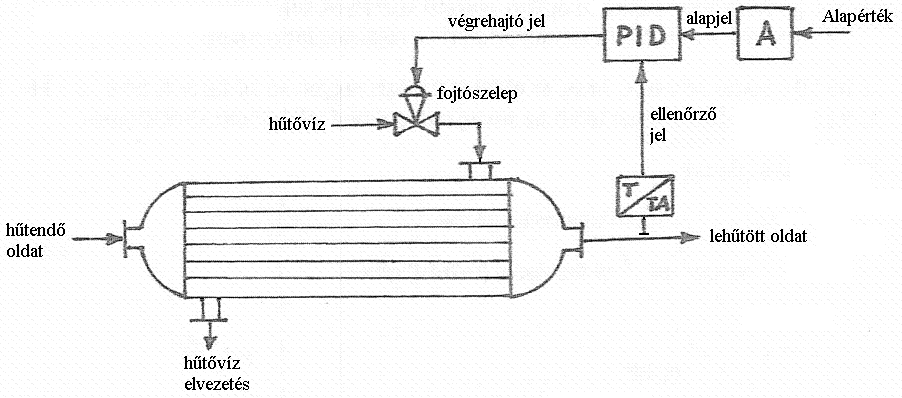 A kristályosítótérben felfelé áramló oldat a kisméretű kristályokat magával ragadva felfelé viszi, míg a nagy kristályok az edény alján maradnak, amit elvezetnek.