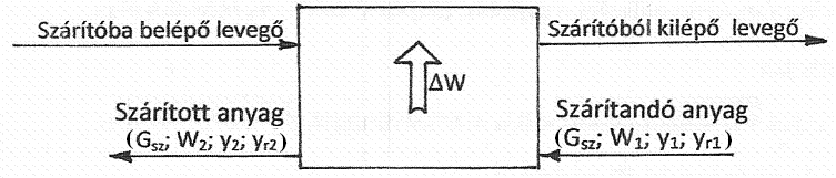 A szárítás során a szárítólevegő fajlagos hőtartalma h = állandó, azaz h 1 = h 2.