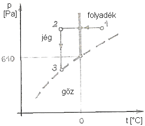 Liofilizálás (vákuumszublimációs szárítás, fagyasztva szárítás) (melléklet) Először az anyagot fagyasztani kell (hőmérséklet csökkentésével 1 2), majd a jégállapotban lévő nedvességet szublimáltatni