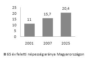 Az erőforrás Szemle Magyarországon 2007-ben a 65 év feletti népesség aránya 15,7 százalék volt. Az idősebbek aránya a teljes magyar népességhez viszonyítva fokozatosan növekszik.