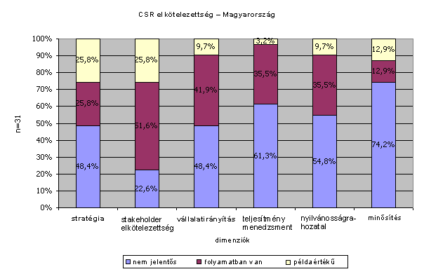 7.sz. ábra: CSR elkötelezettség - Magyarország VIII.2.6.5. A nemzetközi szabványok használata A nemzetközi szabványok még nem igazán terjedtek el Magyarországon.