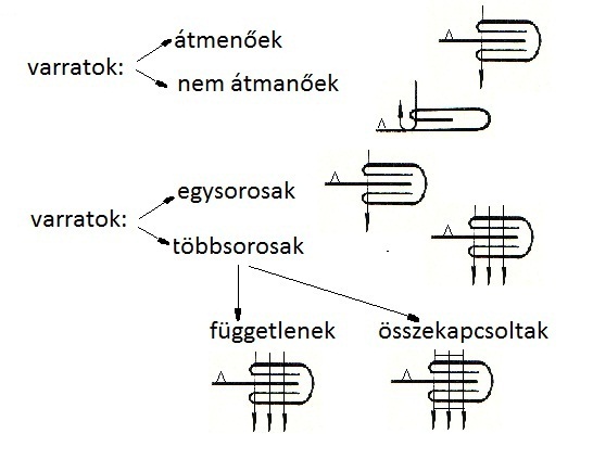 20. ábra. Varrattípusok csoportosítása 3. Öltéstípus Képzésük alapján lehetnek: alap és a módosított öltések. Az alapöltésekből az összes többi öltéstípus levezetető.