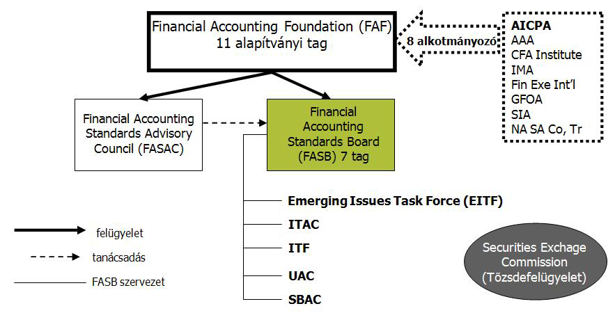 10. Számú ábra: A US GAAP szabályozásának szervezeti rendszere Forrás: www.fasb.