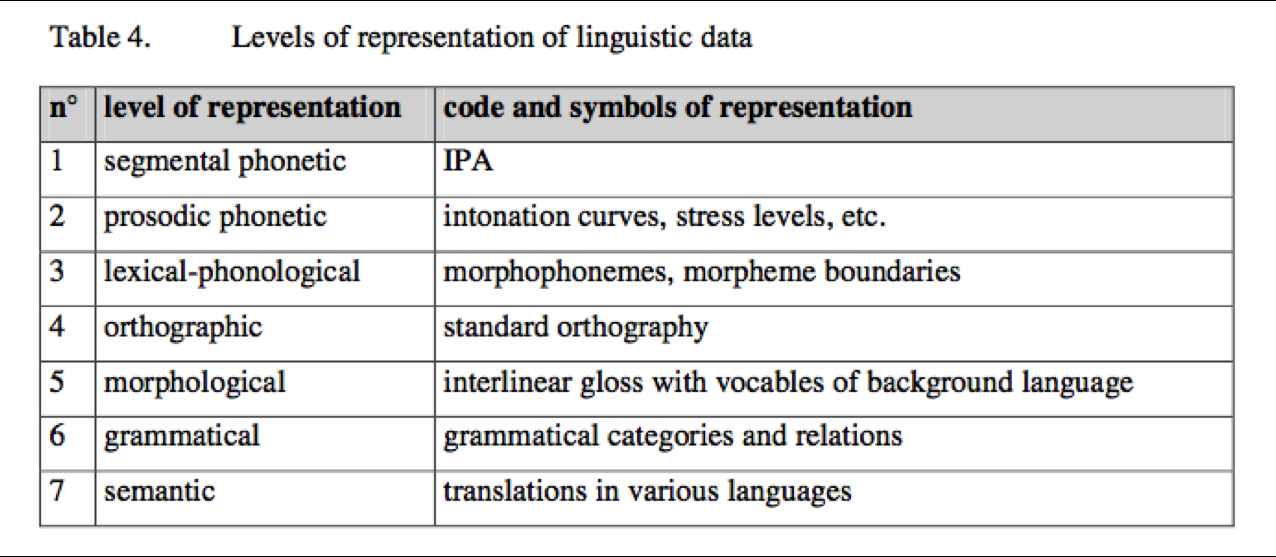 A nyelvi adat reprezentációs szintjeit mutató Lehmann féle táblázat szintjei az eredeti beszédesemény egyre absztraktabb megjelenítéseit jelentik, és az absztrakció egyúttal szelekciót és információ