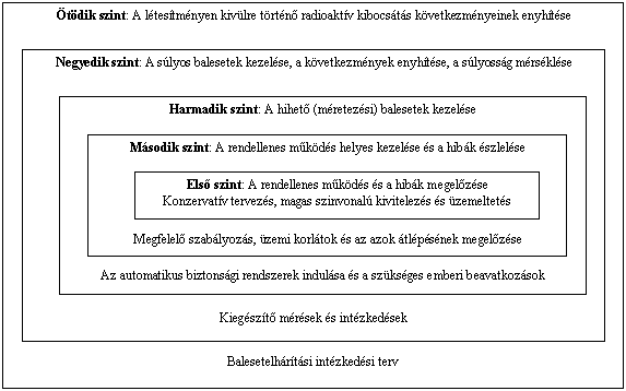 Első szint Az egész erőművet úgy kell megtervezni, hogy a belső hibákkal szembeni ellenállása minél nagyobb legyen, illetve ezek a hibák minél kisebb gyakorisággal forduljanak elő.