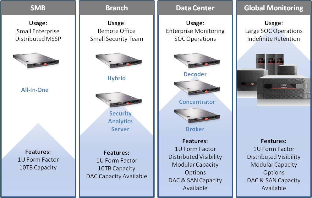 SKÁLÁZÁSI OPCIÓK Hogy minden vállalatméretre optimális megoldást tudjon az RSA kínálni, négy különböző opcióban érhető el a Security Analytics: KIS-, KÖZÉP-, NAGYVÁLLALATOK Kisvállalatok esetén