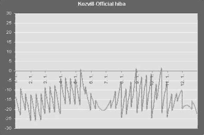 Érdekes lehet megvizsgálni, mekkora eltérések adódnak a dekádnaptár alkalmazása és az általunk számított görbék között. Bekapcsoláskor az eltéréseket a 3. ábra mutatja.